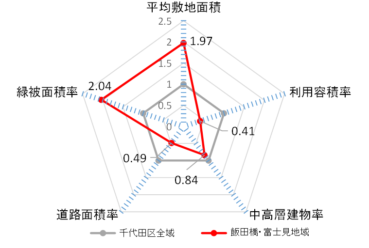 図：土地利用の特徴（平成28年）（千代田の土地利用2018）