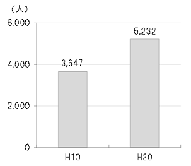 画像：神田公園地域の人口推移