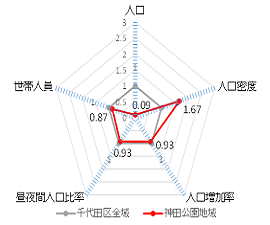 画像：人口等に関する千代田区全域との比較（国勢調査（平成27年）、土地利用現況調査（平成28年）、住民基本台帳（平成30年1月1