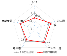 画像：年齢人口比率に関する千代田区全域との比較（住民基本台帳（平成30年1月1日））