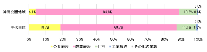 画像：建物用途別延床面積の割合（平成28年）（千代田の土地利用2018）