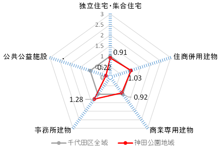 画像：建物利用の特徴（平成28年）（千代田の土地利用2018）