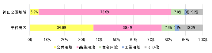 画像：用途別土地利用面積の割合（平成28年）（千代田の土地利用2018）