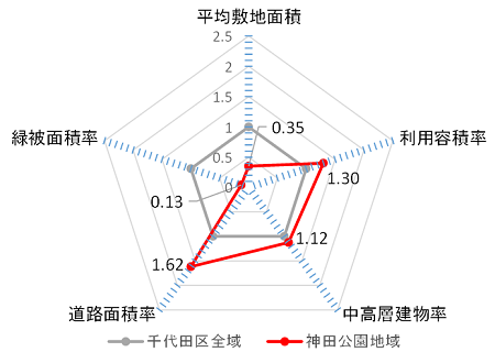 画像：土地利用の特徴（平成28年）（千代田の土地利用2018）