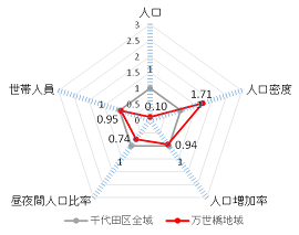 画像：人口等に関する千代田区全域との比較