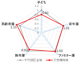 画像：年齢人口比率に関する千代田区全域と万世橋地域の比較（住民基本台帳（平成30年1月1日））