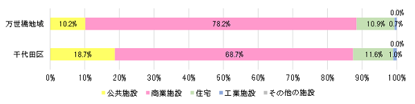 画像：建物用途別延床面積の割合（平成28年）（千代田の土地利用2018）