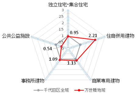 画像：建物利用の特徴（平成28年）（千代田の土地利用2018）