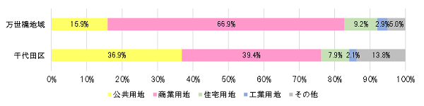 画像：用途別土地利用面積の割合（平成28年）（千代田の土地利用2018）