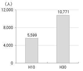 画像：和泉橋地域の人口推移（平成10年5,599人、平成30年10,771人）