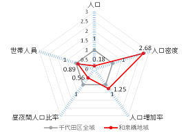 画像：人口等に関する千代田区全域との比較（国勢調査（平成27年）、土地利用現況調査（平成28年）、住民基本台帳（平成30