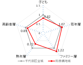 画像：年齢人口比率に関する千代田区全域との比較（住民基本台帳（平成30年1月1日））