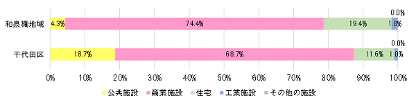 画像：建物用途別延床面積の割合（平成28年）（千代田の土地利用2018）