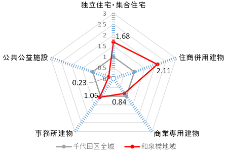 画像：建物利用の特徴（平成28年）（千代田の土地利用2018）