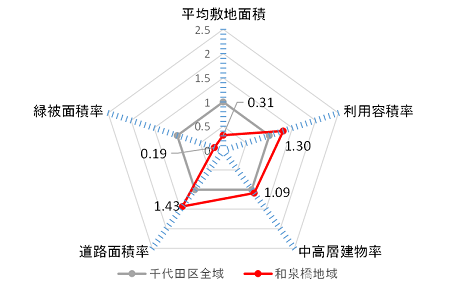 画像：土地利用の特徴（平成28年）（千代田の土地利用2018）