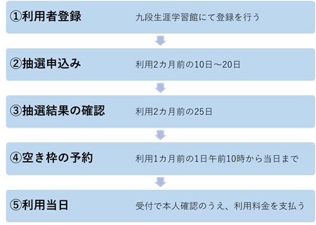 画像：ご利用までの流れの図