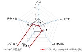 画像：人口等に関する千代田区全域との比較 国勢調査 平成27年、土地利用現況調査 平成28年、住民基本台帳 平成30年1月1日