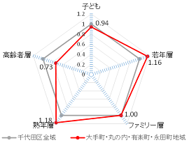 画像：年齢人口比率に関する千代田区全域との比較（住民基本台帳（平成30年1月1日））