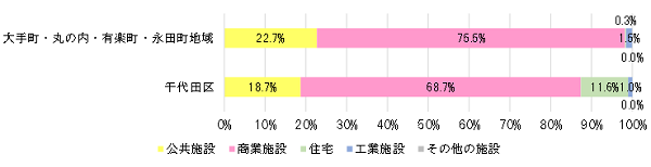 画像：建物用途別延床面積の割合（平成28年）（千代田の土地利用2018）の図