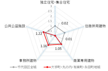 画像：建物利用の特徴（平成28年）（千代田の土地利用2018）の図