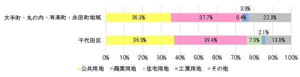 画像：用途別土地利用面積の割合（平成28年）（千代田の土地利用2018）