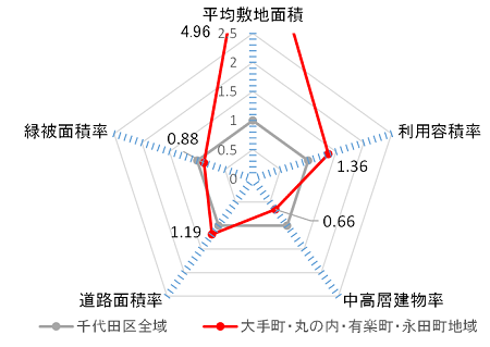 画像：土地利用の特徴（平成28年）（千代田の土地利用2018）