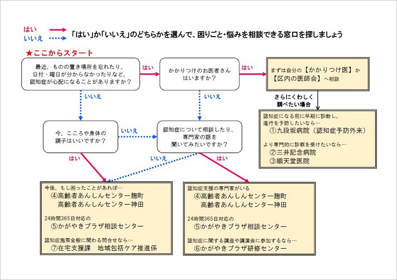 画像：相談窓口検索チャート1（本人用）