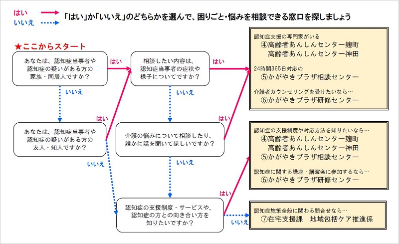 画像：相談窓口検索チャート2（家族・友人用）