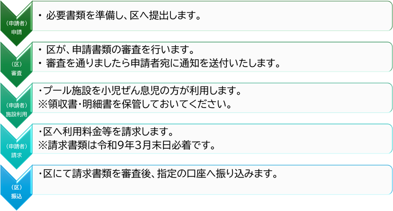 画像：助成の流れ