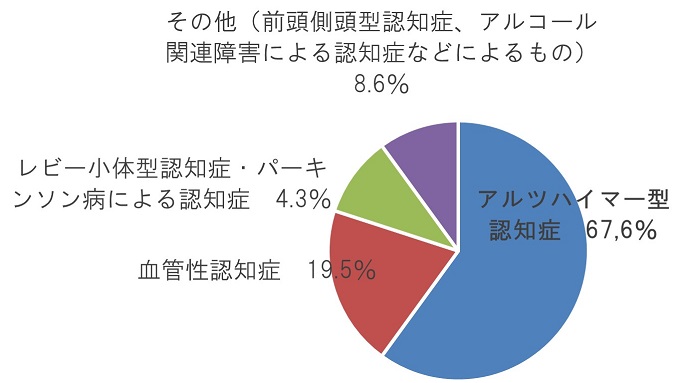 画像：認知症の原因となるおもな疾患（アルツハイマー型認知症67.6％、血管性認知症19.5％など）