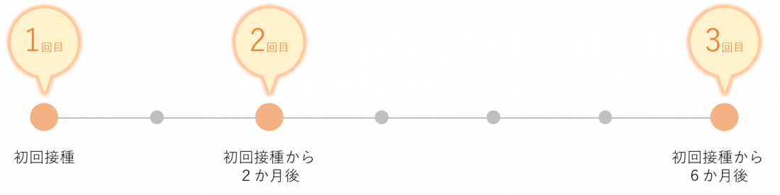 画像：ガーダシルの標準的な接種間隔の図