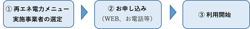 画像：1.再エネ電力メニュー実施事業者の選定 2.お申し込み （WEB、お電話等）3.利用開始