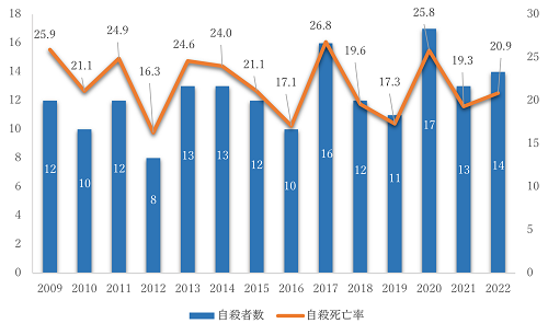 画像：千代田区の自殺者数・自殺死亡率の推移