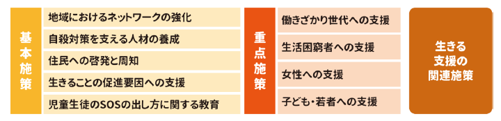 画像：区における自殺対策施策
