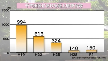 画像：千代田区の路上駐車台数の推移（平成19年以降減少傾向）