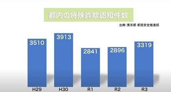 画像：都内の特殊詐欺認知件数（平成30年をピークに一旦減少。令和元年度～3年度にかけて上昇傾向）