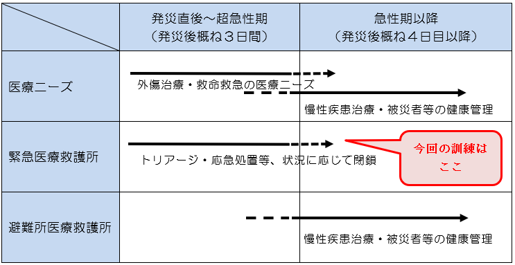 画像：緊急医療救護書 急性期以降の訓練