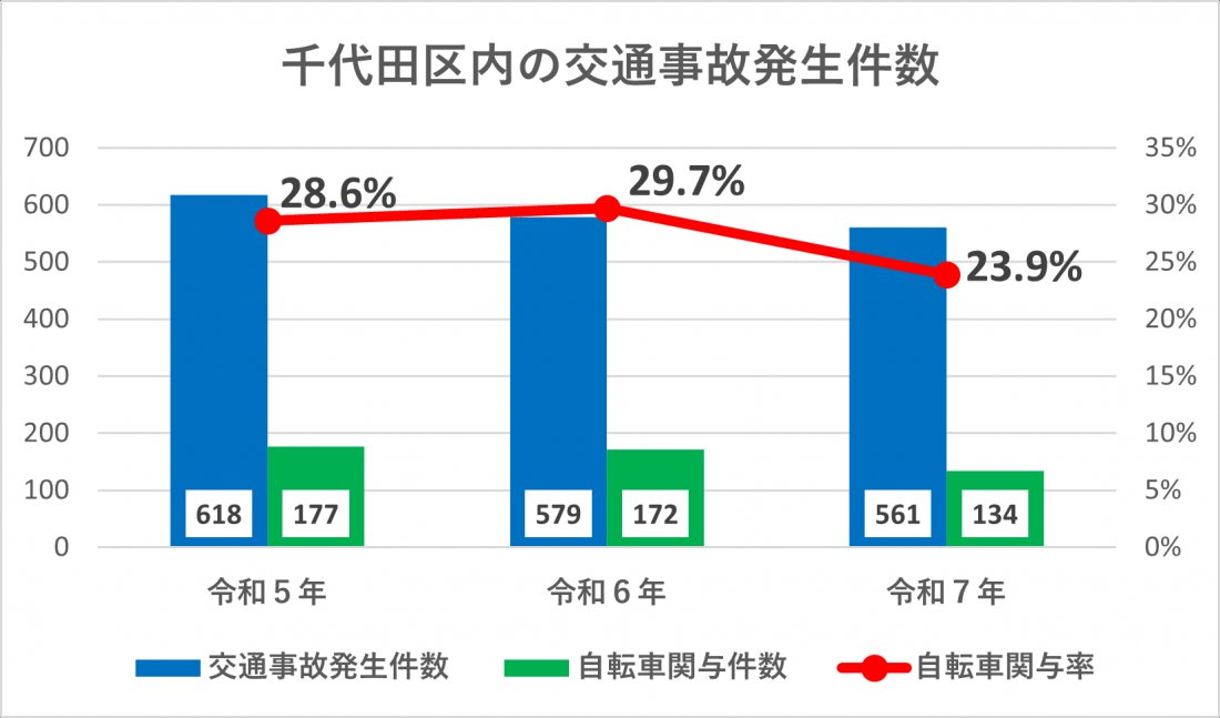 画像：千代田区の交通事故発生件数