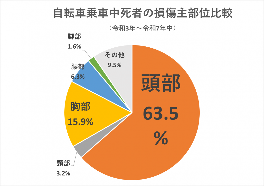 画像：自転車乗車中死者の損傷主部位比較