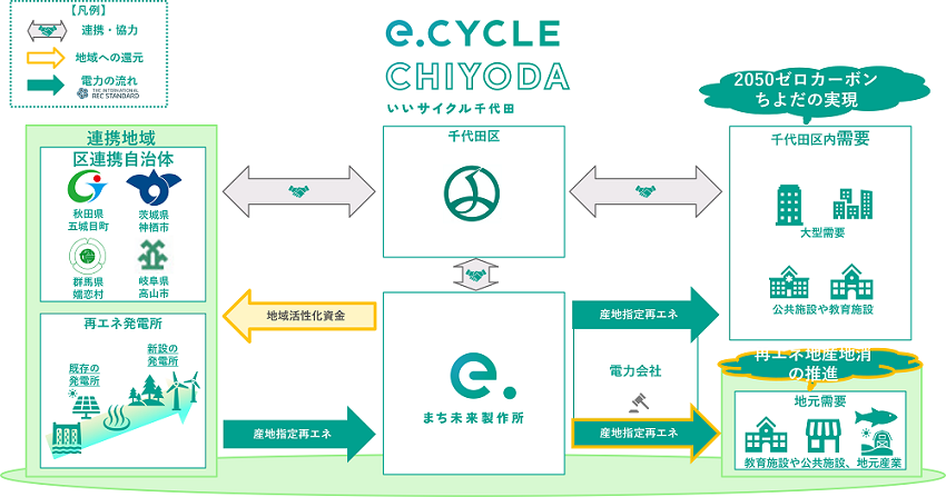 画像：「e.CYCLE  CHIYODA」スキーム図