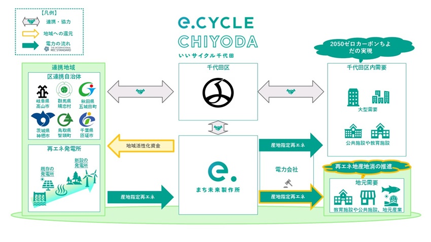 画像：「e.CYCLE  CHIYODA」スキーム図
