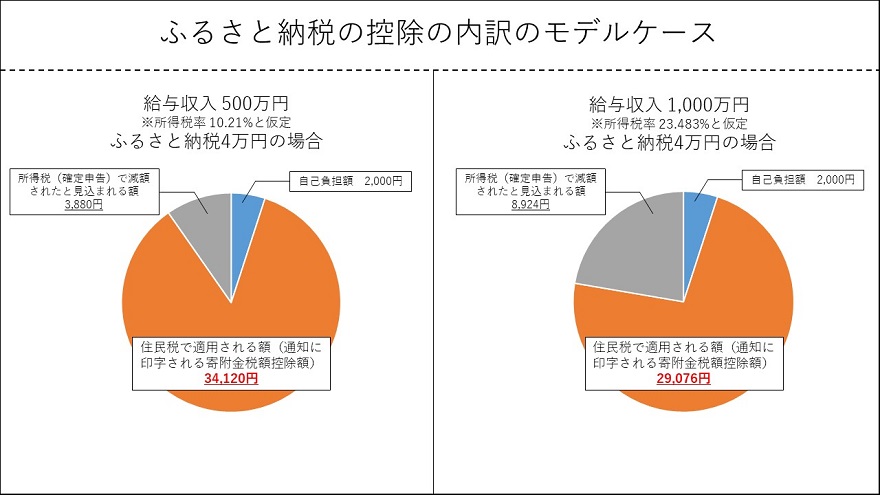 画像：ふるさと納税の控除の内訳モデルケース