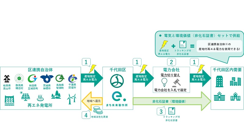 画像：「再エネ電力の供給図」と解説