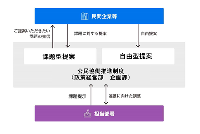 画像：千代田区「公民協働推進制度」の提案フローのイメージ