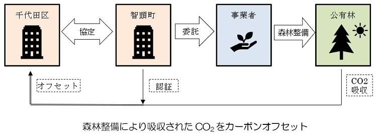 画像：カーボンオフセットのイメージ 森林整備により吸収されたCO2をカーボンオフセット