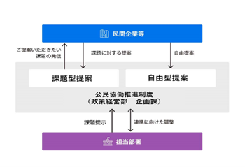 画像：公民共同推進制度の提案フローイメージ