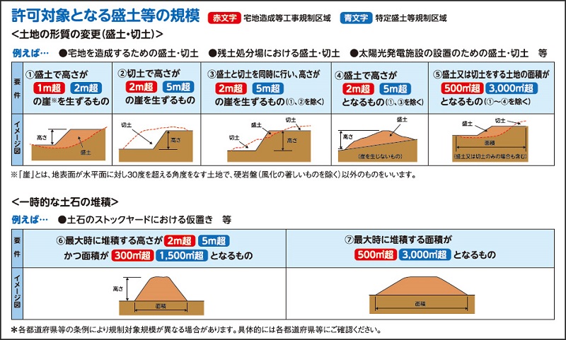 画像：許可対象となる盛土等の規模