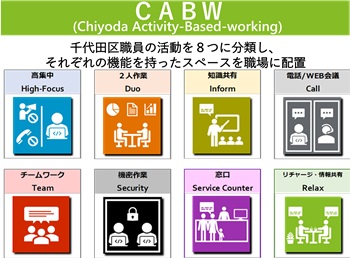 画像：CABW（職員の活動を8つに分類し、それぞれの機能を持ったスペースを職場に配置）