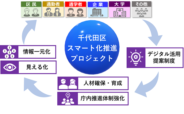 画像：千代田区スマート化推進プロジェクトのイメージ