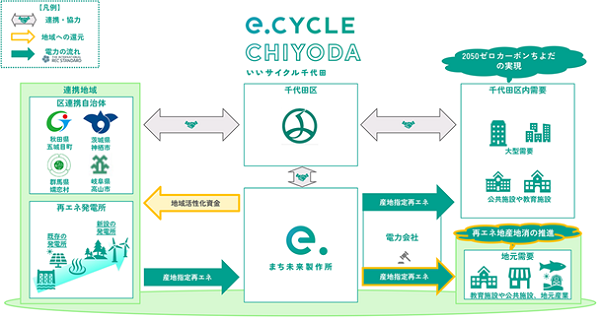 画像：e.CYCLE CHIYODA（イーサイクル・チヨダ）全体スキームのイメージ図